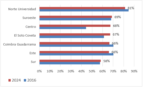 Barrios preferidos para vivir en Móstoles